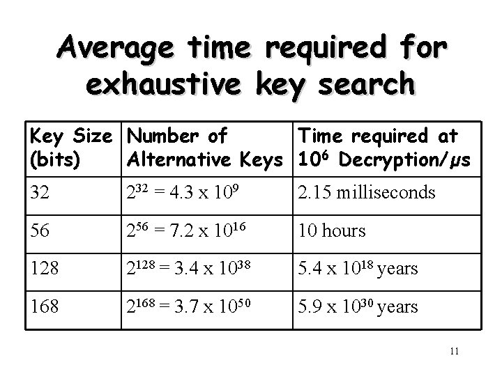 Average time required for exhaustive key search Key Size Number of Time required at Average time required for exhaustive key search Key Size Number of Time required at