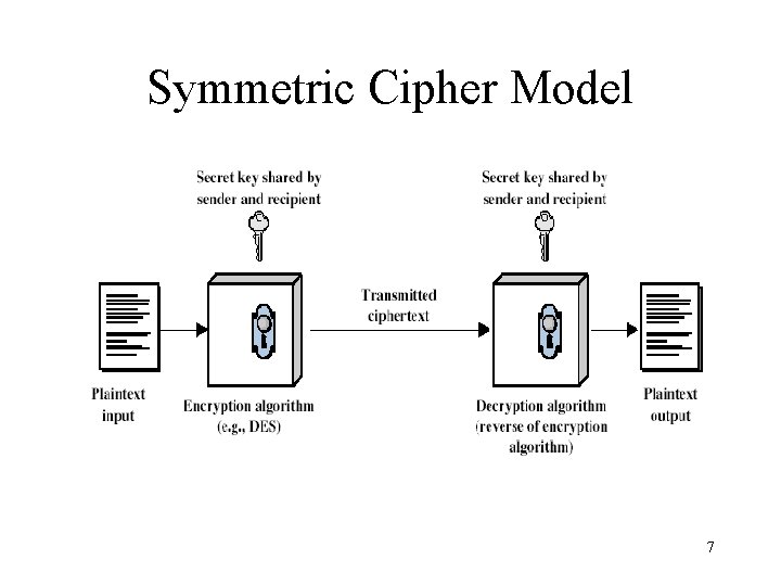 Symmetric Cipher Model 7 Symmetric Cipher Model 7