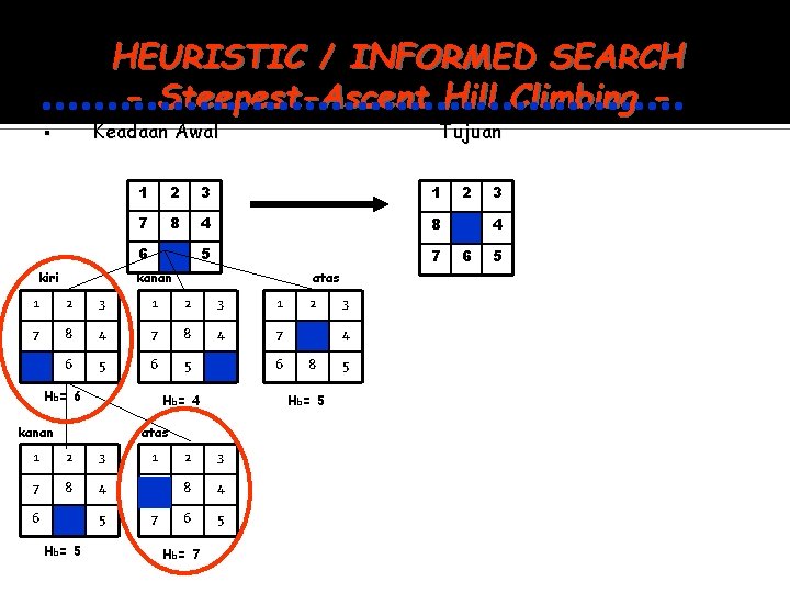 HEURISTIC / INFORMED SEARCH - Steepest-Ascent Hill Climbing - Keadaan Awal 1 2 3