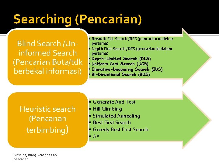 Searching (Pencarian) Blind Search /Uninformed Search (Pencarian Buta/tdk berbekal informasi) Heuristic search (Pencarian terbimbing)