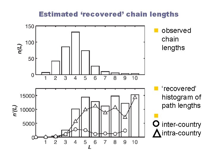 Estimated ‘recovered’ chain lengths n observed chain lengths n ‘recovered’ histogram of path lengths