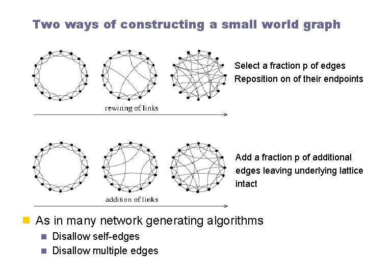Two ways of constructing a small world graph Select a fraction p of edges