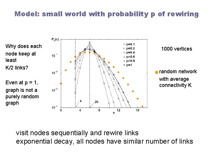 Model: small world with probability p of rewiring Why does each node keep at