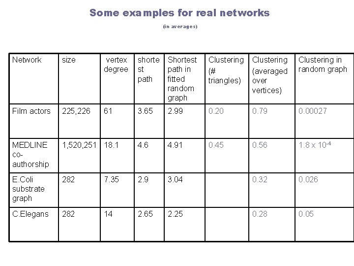 Some examples for real networks (in averages) Network size vertex degree shorte st path