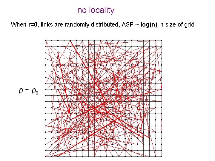 no locality When r=0, links are randomly distributed, ASP ~ log(n), n size of