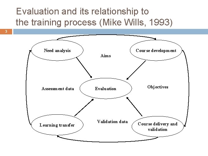 Evaluation and its relationship to the training process (Mike Wills, 1993) 3 Need analysis