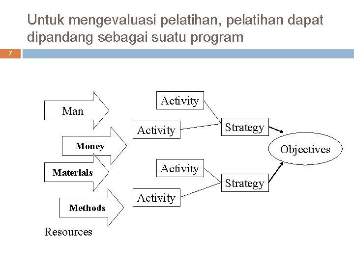 Untuk mengevaluasi pelatihan, pelatihan dapat dipandang sebagai suatu program 7 Man Activity Strategy Money