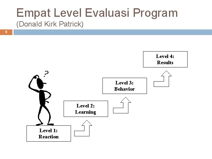 Empat Level Evaluasi Program (Donald Kirk Patrick) 9 Level 4: Results Level 3: Behavior