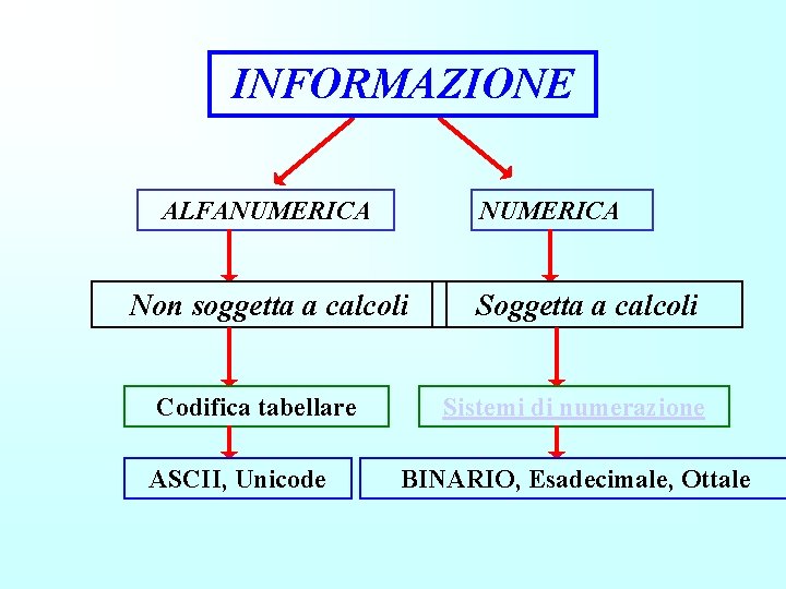 INFORMAZIONE ALFANUMERICA Non soggetta a calcoli Codifica tabellare ASCII, Unicode Soggetta a calcoli Sistemi