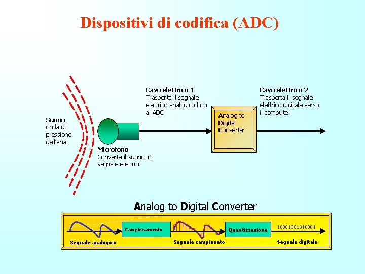 Dispositivi di codifica (ADC) Cavo elettrico 1 Trasporta il segnale elettrico analogico fino al