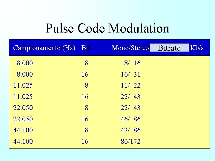 Pulse Code Modulation Campionamento (Hz) Bit Mono/Stereo Occupazione Kb/s Bitrate 8. 000 8 8/