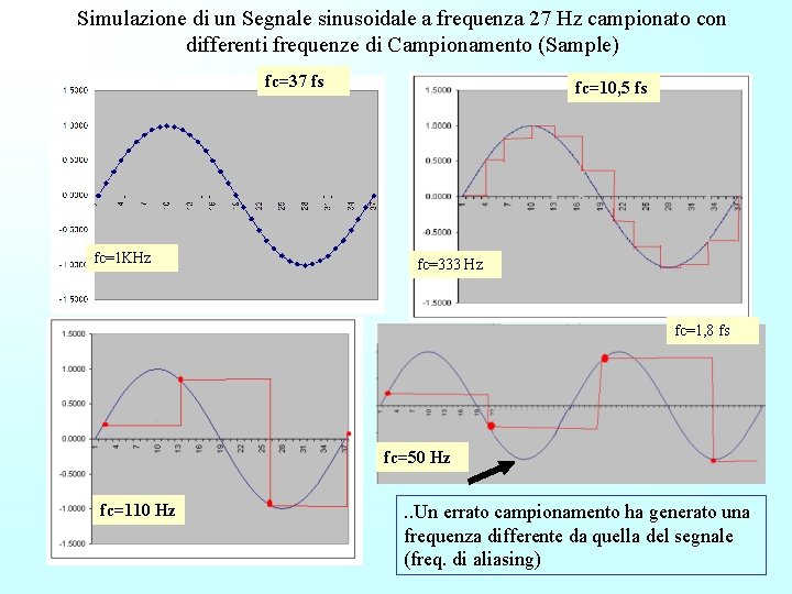 Simulazione di un Segnale sinusoidale a frequenza 27 Hz campionato con differenti frequenze di