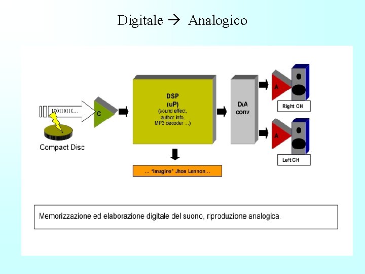 Digitale Analogico 