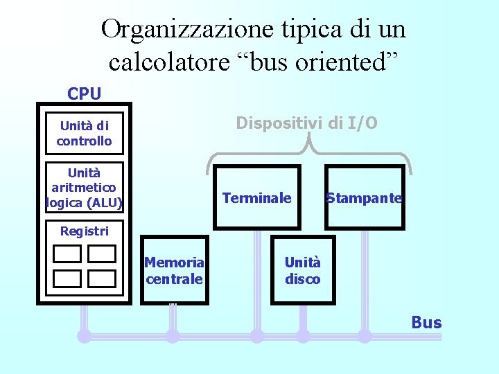 Organizzazione tipica di un calcolatore “bus oriented” CPU Dispositivi di I/O Unità di controllo