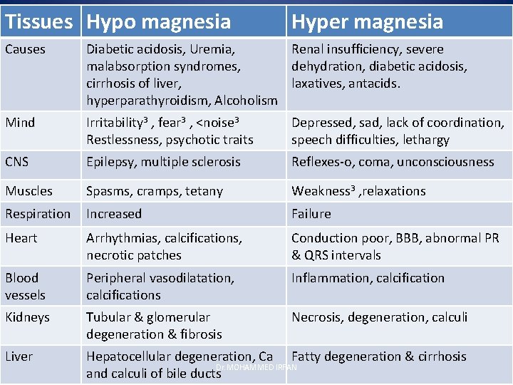 Tissues Hypo magnesia Hyper magnesia Causes Diabetic acidosis, Uremia, Renal insufficiency, severe malabsorption syndromes,