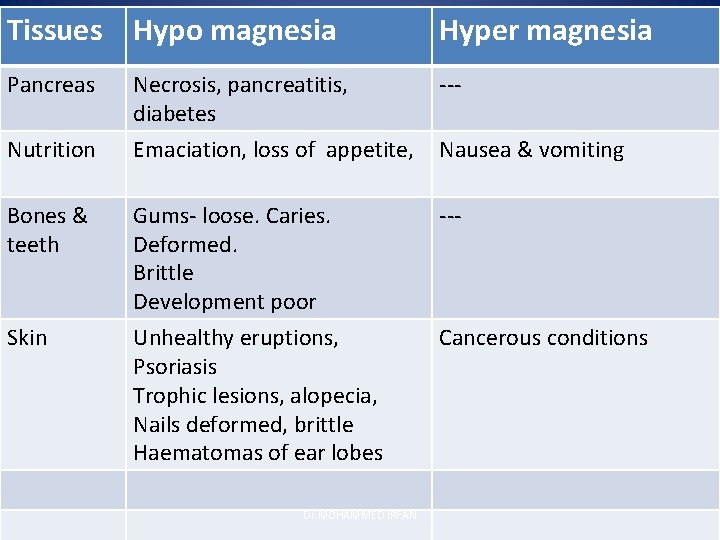 Tissues Hypo magnesia Hyper magnesia Pancreas Necrosis, pancreatitis, diabetes Emaciation, loss of appetite, ---