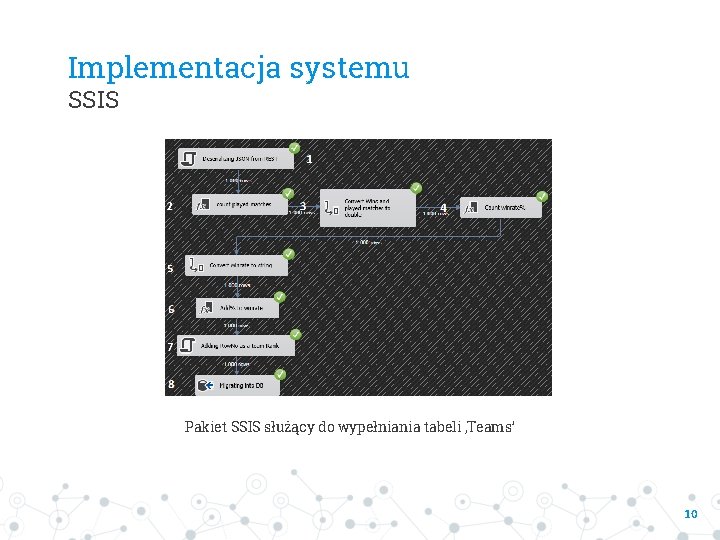 Implementacja systemu SSIS Pakiet SSIS służący do wypełniania tabeli ‚Teams’ 10 