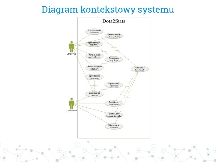 Diagram kontekstowy systemu 5 