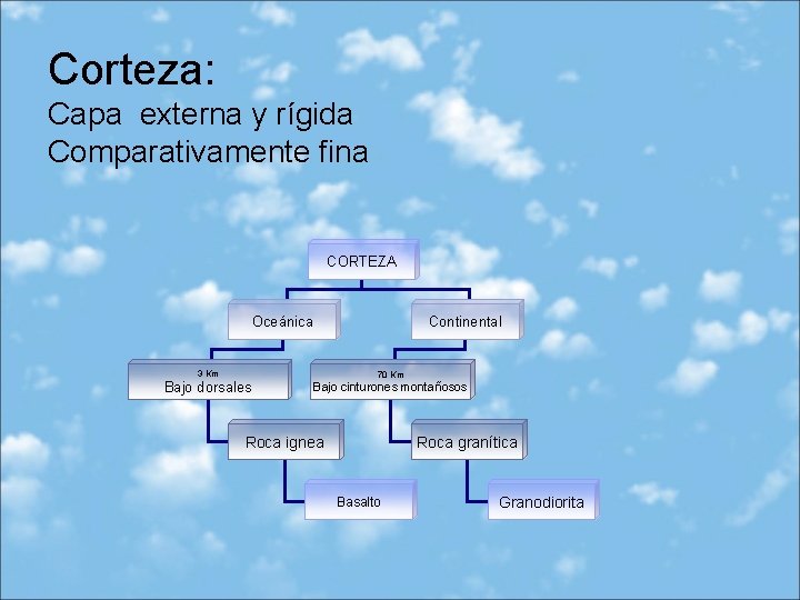 Corteza: Capa externa y rígida Comparativamente fina CORTEZA Oceánica Continental 3 Km Bajo dorsales