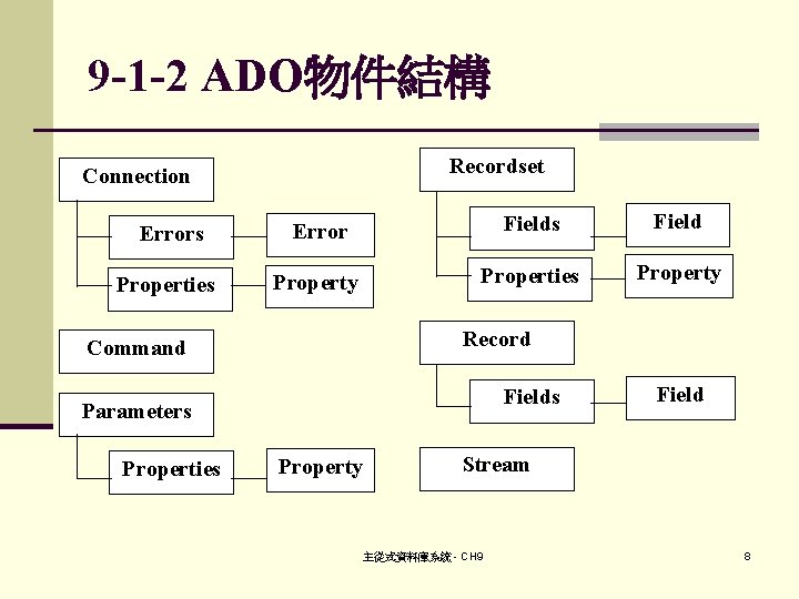 9 -1 -2 ADO物件結構 Recordset Connection Errors Error Fields Field Properties Property Record Command