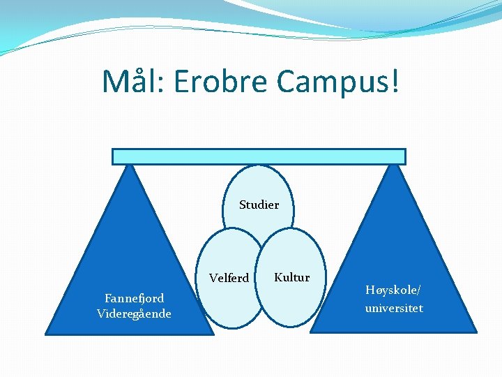 Mål: Erobre Campus! Studier Velferd Fannefjord Videregående Kultur Høyskole/ universitet Mål: Erobre Campus! Studier Velferd Fannefjord Videregående Kultur Høyskole/ universitet