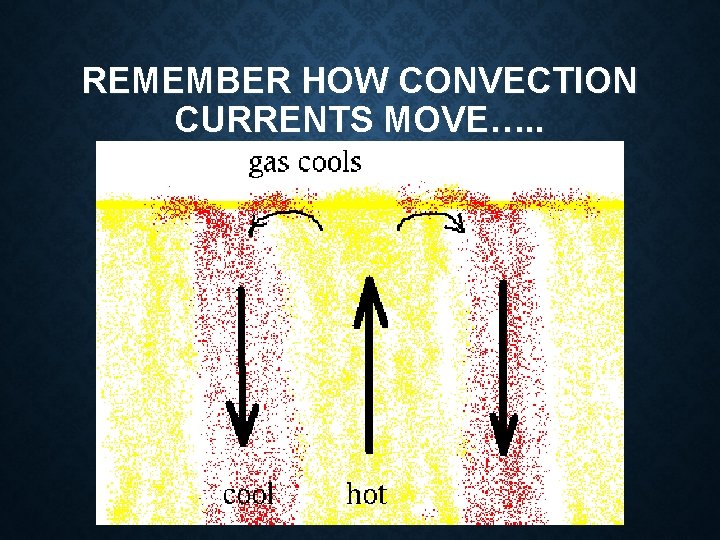 REMEMBER HOW CONVECTION CURRENTS MOVE…. . REMEMBER HOW CONVECTION CURRENTS MOVE…. .