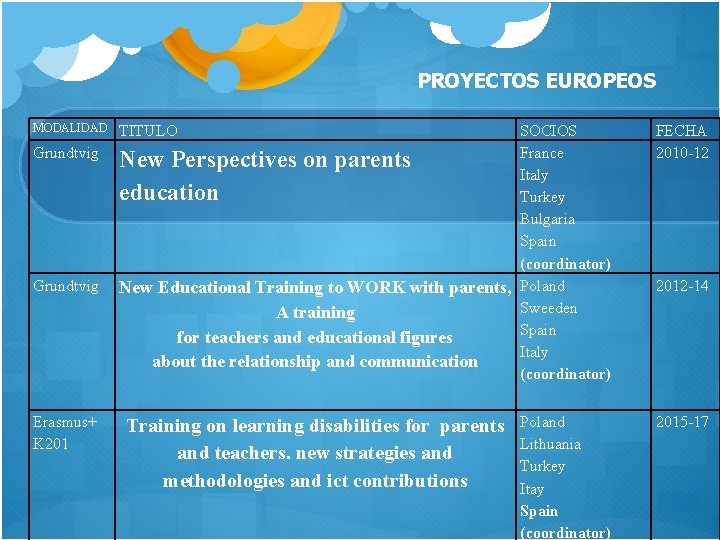 PROYECTOS EUROPEOS MODALIDAD Grundtvig Erasmus+ K 201 TITULO SOCIOS France New Perspectives on parents