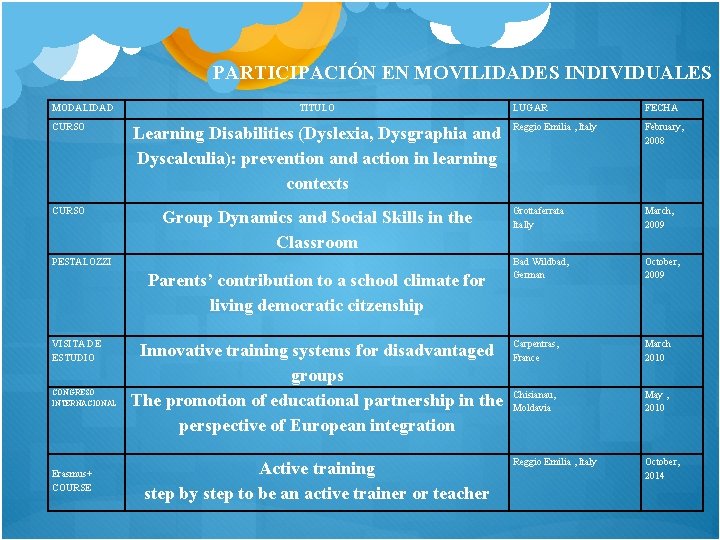 PARTICIPACIÓN EN MOVILIDADES INDIVIDUALES MODALIDAD TITULO CURSO Learning Disabilities (Dyslexia, Dysgraphia and Dyscalculia): prevention