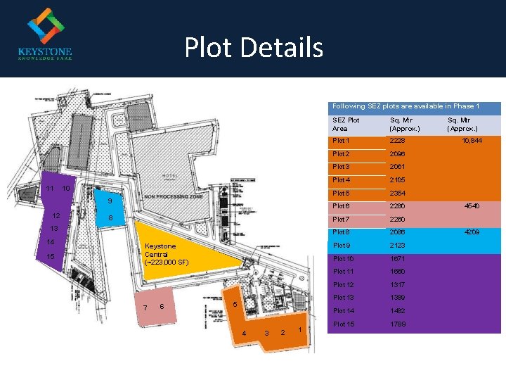 Plot Details Following SEZ plots are available in Phase 1 11 10 9 12