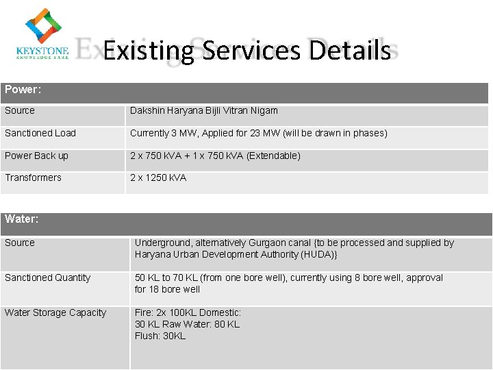 Existing Services Details Power: Source Dakshin Haryana Bijli Vitran Nigam Sanctioned Load Currently 3