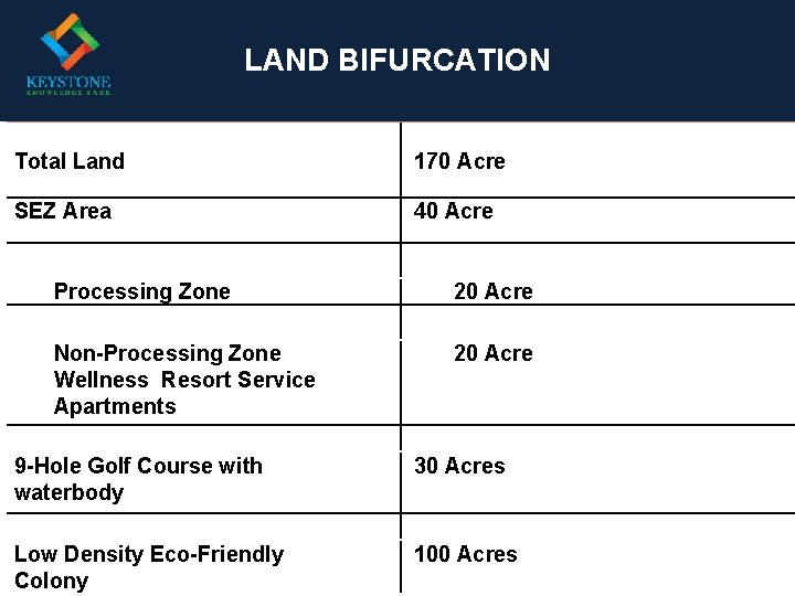 LANDBifurcation BIFURCATION Land Total Land 170 Acre SEZ Area 40 Acre Processing Zone 20