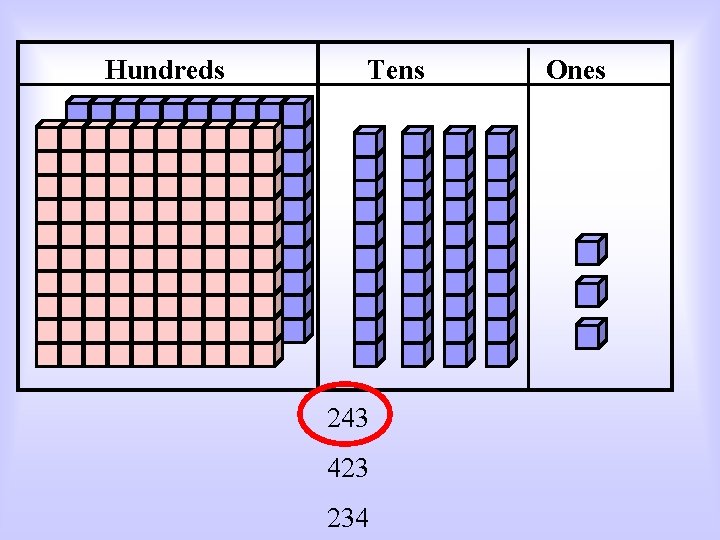 Hundreds Tens 243 423 234 Ones 