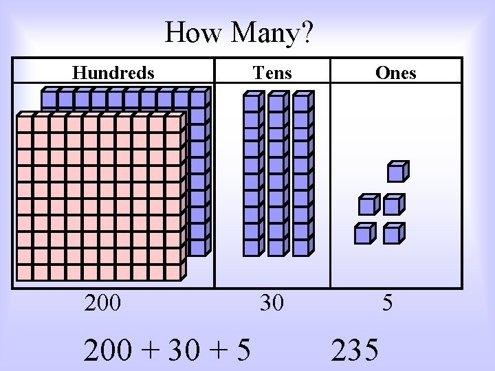 How Many? Hundreds Tens 200 + 30 + 5 Ones 30 5 235 