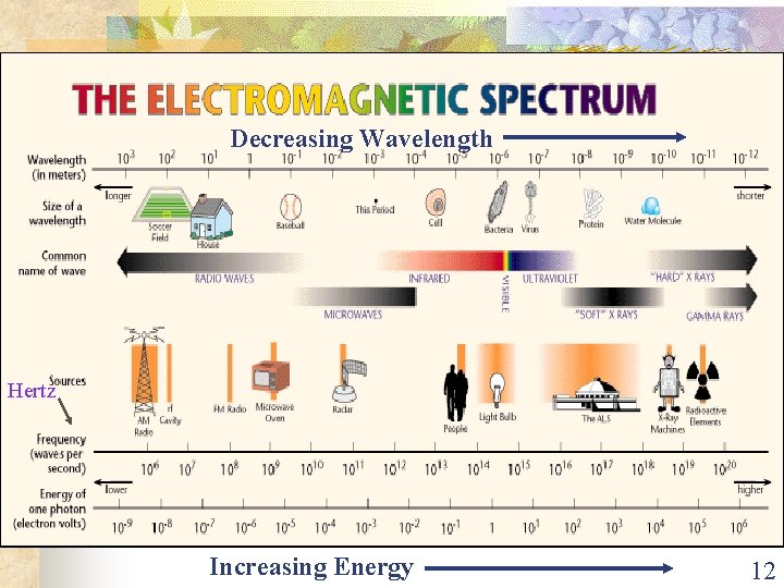 Decreasing Wavelength Hertz Increasing Energy 12 