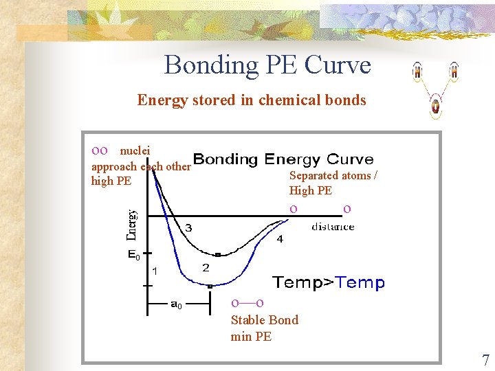 Bonding PE Curve Energy stored in chemical bonds oo nuclei approach each other high