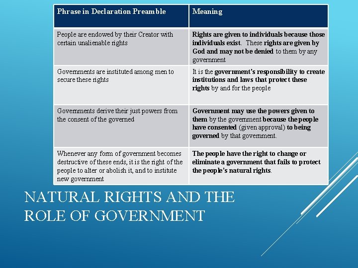 Phrase in Declaration Preamble Meaning People are endowed by their Creator with certain unalienable