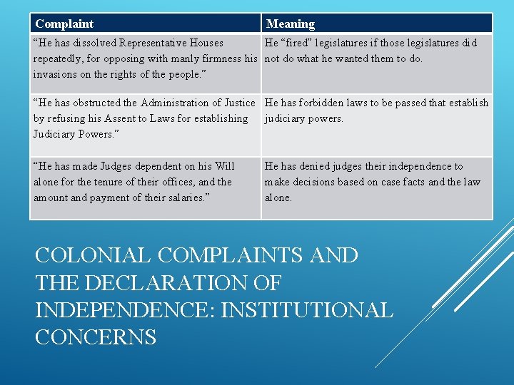 Complaint Meaning “He has dissolved Representative Houses He “fired” legislatures if those legislatures did