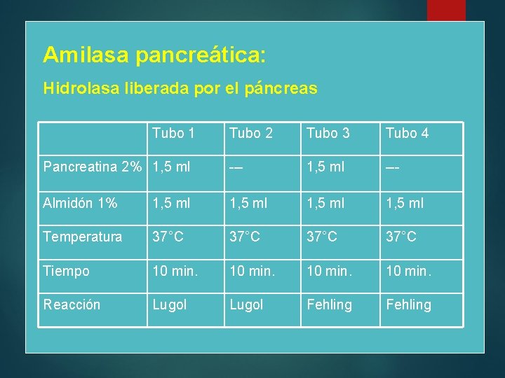 Amilasa pancreática: Hidrolasa liberada por el páncreas Tubo 1 Tubo 2 Tubo 3 Tubo