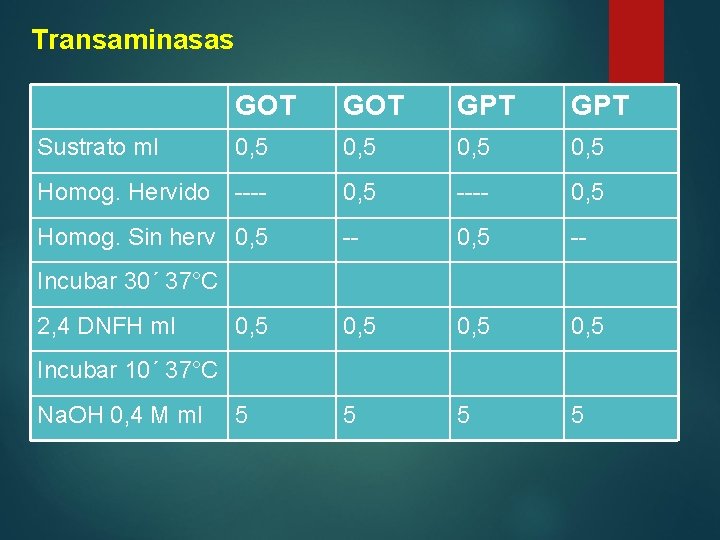 Transaminasas GOT GPT Sustrato ml 0, 5 Homog. Hervido ---- 0, 5 0, 5