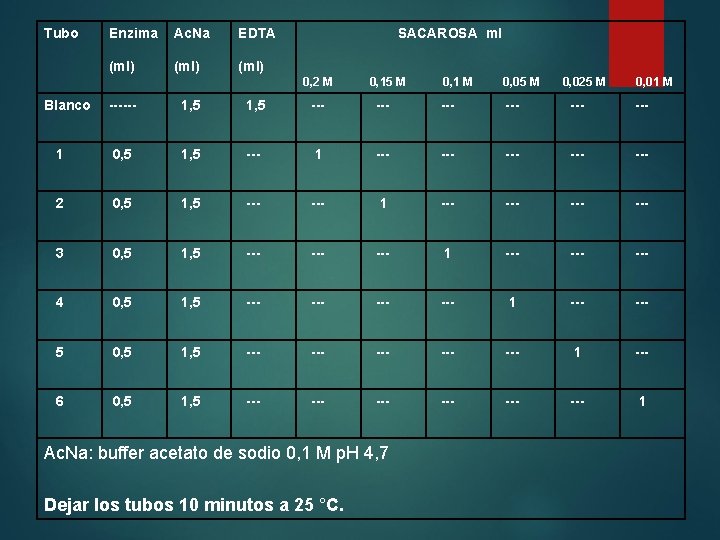 Tubo Enzima Ac. Na EDTA (ml) SACAROSA ml 0, 2 M Blanco 0, 15