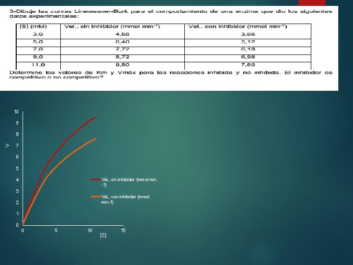 10 9 V 8 7 6 5 Vel. , sin inhibidor (mmol min -1)