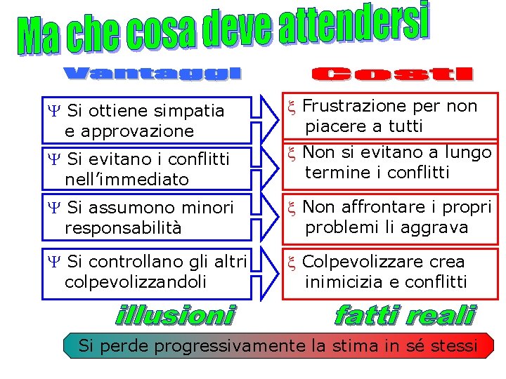 Y Si ottiene simpatia e approvazione x Frustrazione per non piacere a tutti Y Y Si ottiene simpatia e approvazione x Frustrazione per non piacere a tutti Y
