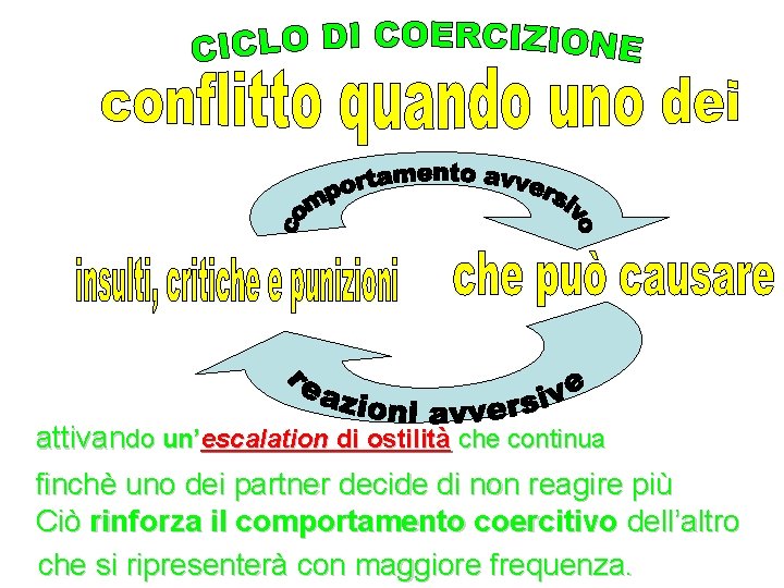 attivando un’escalation di ostilità che continua finchè uno dei partner decide di non reagire attivando un’escalation di ostilità che continua finchè uno dei partner decide di non reagire