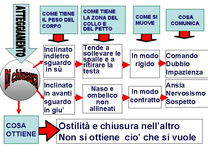 COME TIENE IL PESO DEL CORPO Inclinato indietro sguardo in sù Inclinato in avanti COME TIENE IL PESO DEL CORPO Inclinato indietro sguardo in sù Inclinato in avanti
