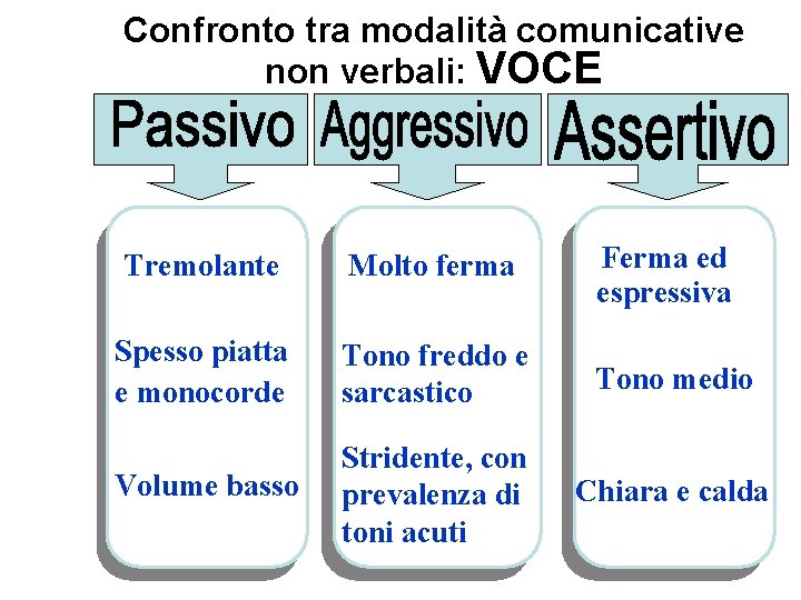Confronto tra modalità comunicative non verbali: VOCE Tremolante Molto ferma Ferma ed espressiva Spesso Confronto tra modalità comunicative non verbali: VOCE Tremolante Molto ferma Ferma ed espressiva Spesso