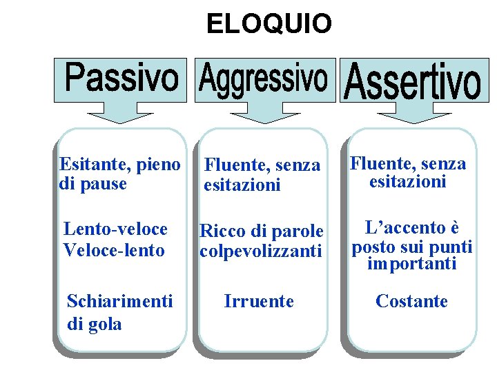 ELOQUIO Esitante, pieno di pause Fluente, senza esitazioni Lento-veloce Veloce-lento Ricco di parole colpevolizzanti ELOQUIO Esitante, pieno di pause Fluente, senza esitazioni Lento-veloce Veloce-lento Ricco di parole colpevolizzanti