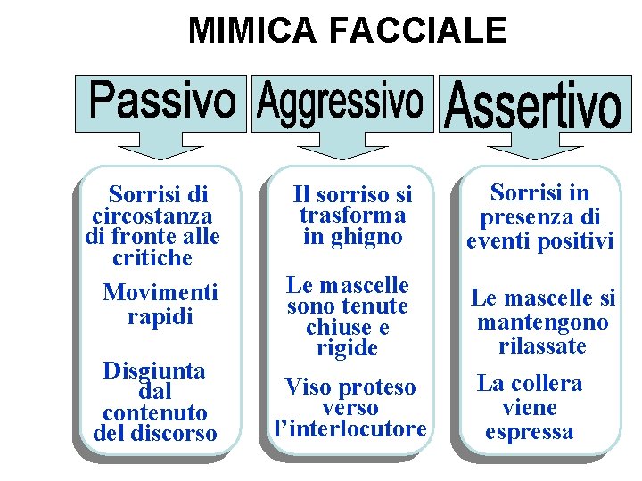 MIMICA FACCIALE Sorrisi di circostanza di fronte alle critiche Movimenti rapidi Disgiunta dal contenuto MIMICA FACCIALE Sorrisi di circostanza di fronte alle critiche Movimenti rapidi Disgiunta dal contenuto