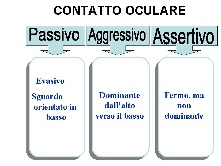 CONTATTO OCULARE Evasivo Sguardo orientato in basso Dominante dall’alto verso il basso Fermo, ma CONTATTO OCULARE Evasivo Sguardo orientato in basso Dominante dall’alto verso il basso Fermo, ma