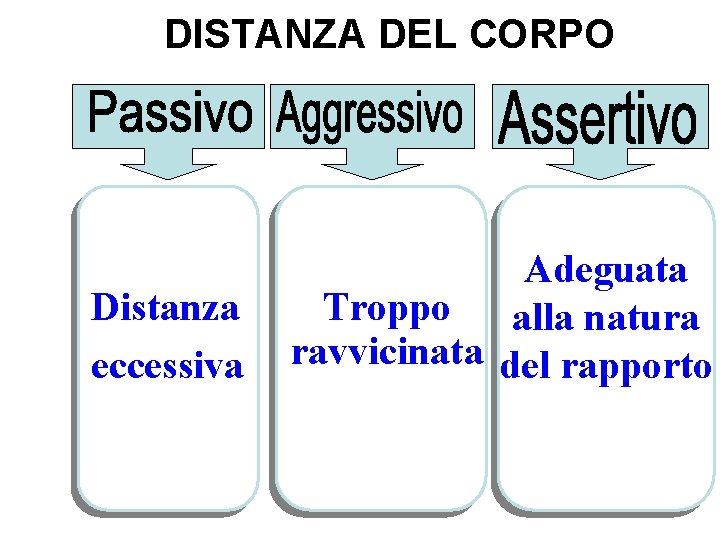 DISTANZA DEL CORPO Distanza eccessiva Adeguata Troppo alla natura ravvicinata del rapporto DISTANZA DEL CORPO Distanza eccessiva Adeguata Troppo alla natura ravvicinata del rapporto