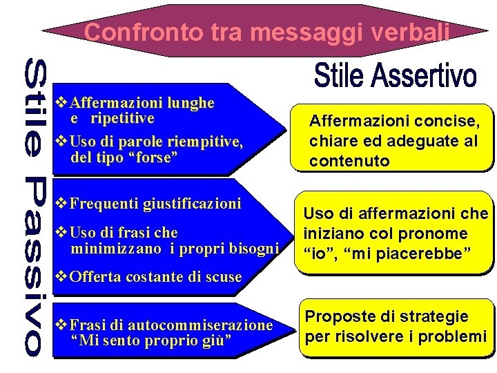 Confronto tra messaggi verbali v. Affermazioni lunghe e ripetitive v. Uso di parole riempitive, Confronto tra messaggi verbali v. Affermazioni lunghe e ripetitive v. Uso di parole riempitive,